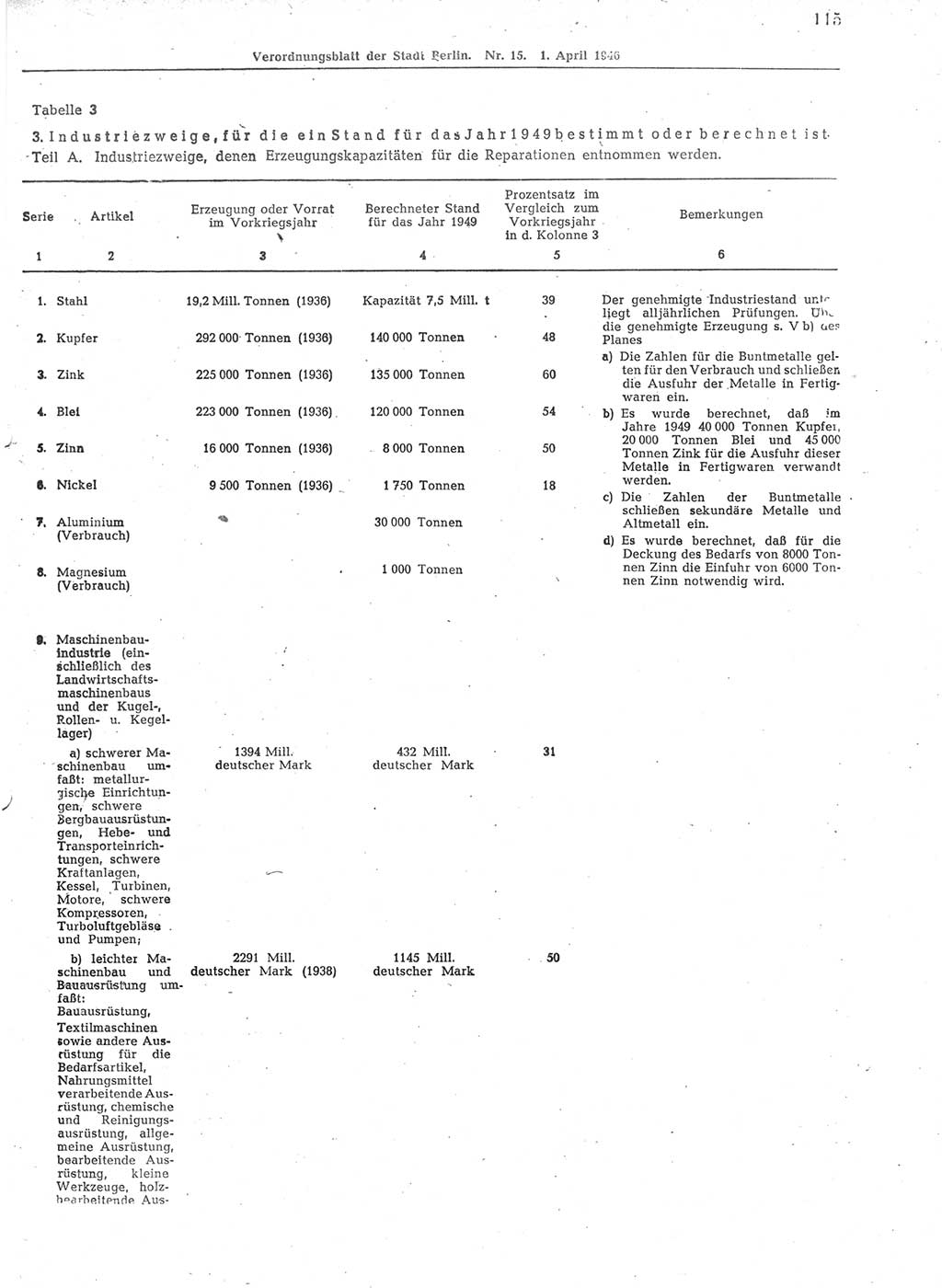 Verordnungsblatt (VOBl.) der Stadt Berlin, für Groß-Berlin 1946, Seite 115 (VOBl. Bln. 1946, S. 115)