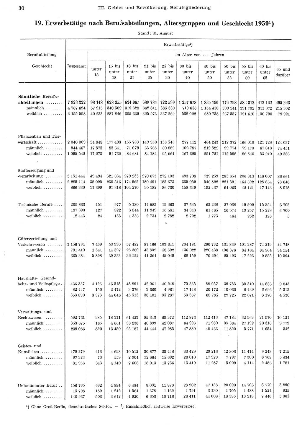 Statistisches Jahrbuch der Deutschen Demokratischen Republik (DDR) 1955, Seite 30 (Stat. Jb. DDR 1955, S. 30)