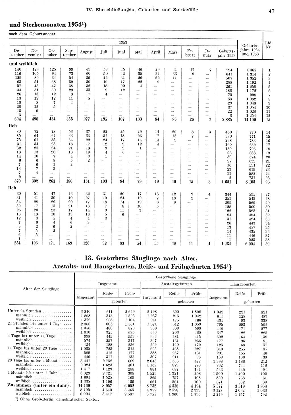 Statistisches Jahrbuch der Deutschen Demokratischen Republik (DDR) 1955, Seite 47 (Stat. Jb. DDR 1955, S. 47)