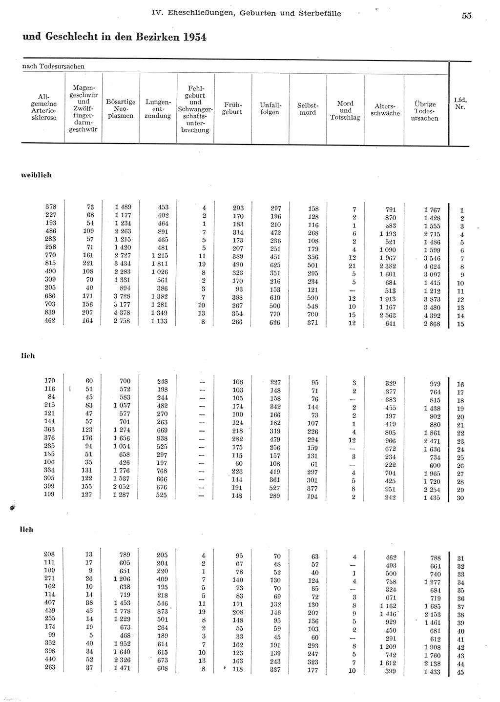 Statistisches Jahrbuch der Deutschen Demokratischen Republik (DDR) 1955, Seite 55 (Stat. Jb. DDR 1955, S. 55)