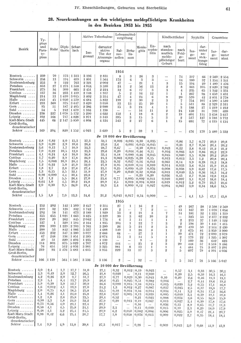 Statistisches Jahrbuch der Deutschen Demokratischen Republik (DDR) 1955, Seite 61 (Stat. Jb. DDR 1955, S. 61)