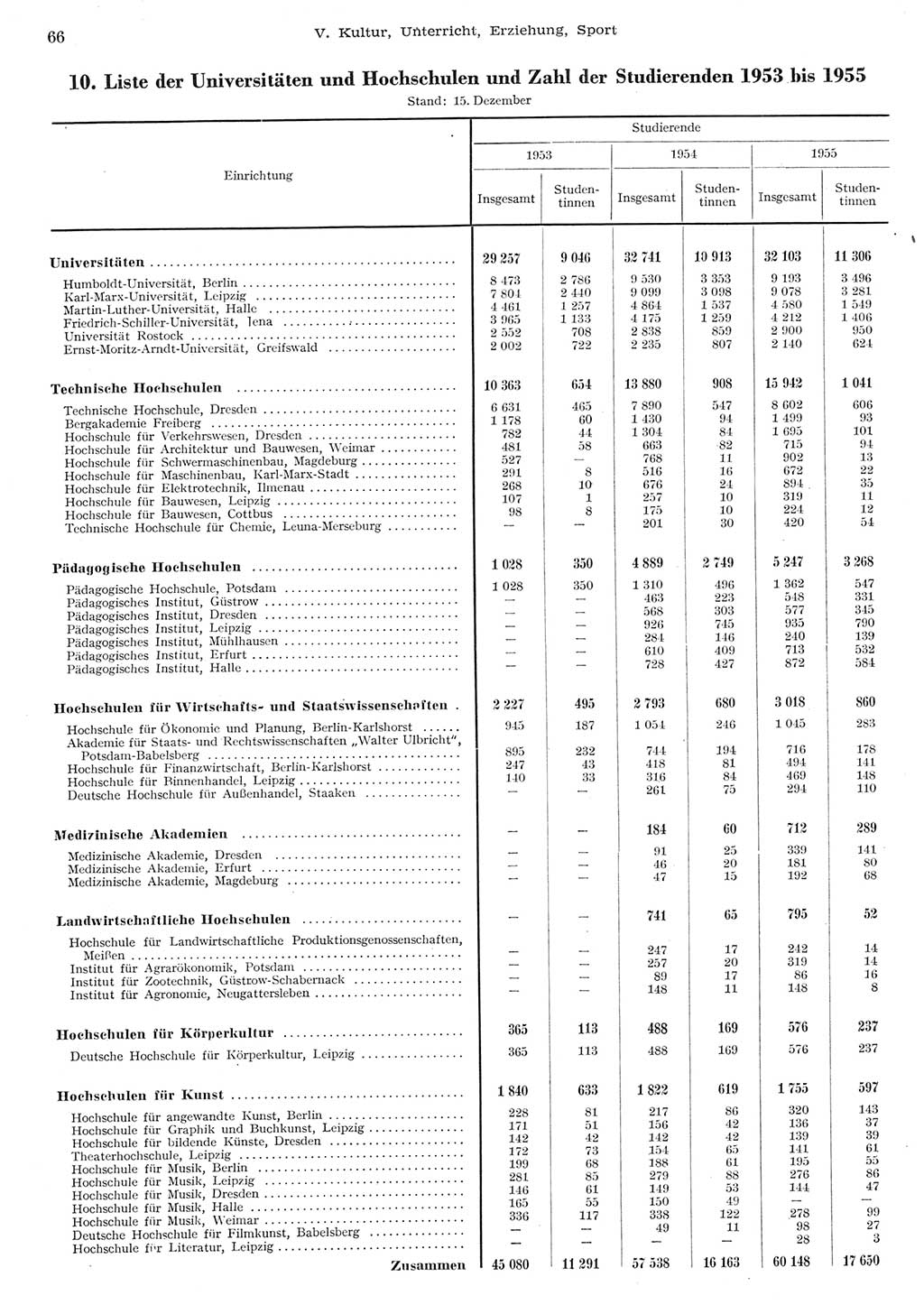 Statistisches Jahrbuch der Deutschen Demokratischen Republik (DDR) 1955, Seite 66 (Stat. Jb. DDR 1955, S. 66)