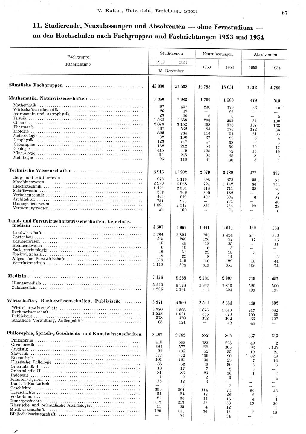 Statistisches Jahrbuch der Deutschen Demokratischen Republik (DDR) 1955, Seite 67 (Stat. Jb. DDR 1955, S. 67)