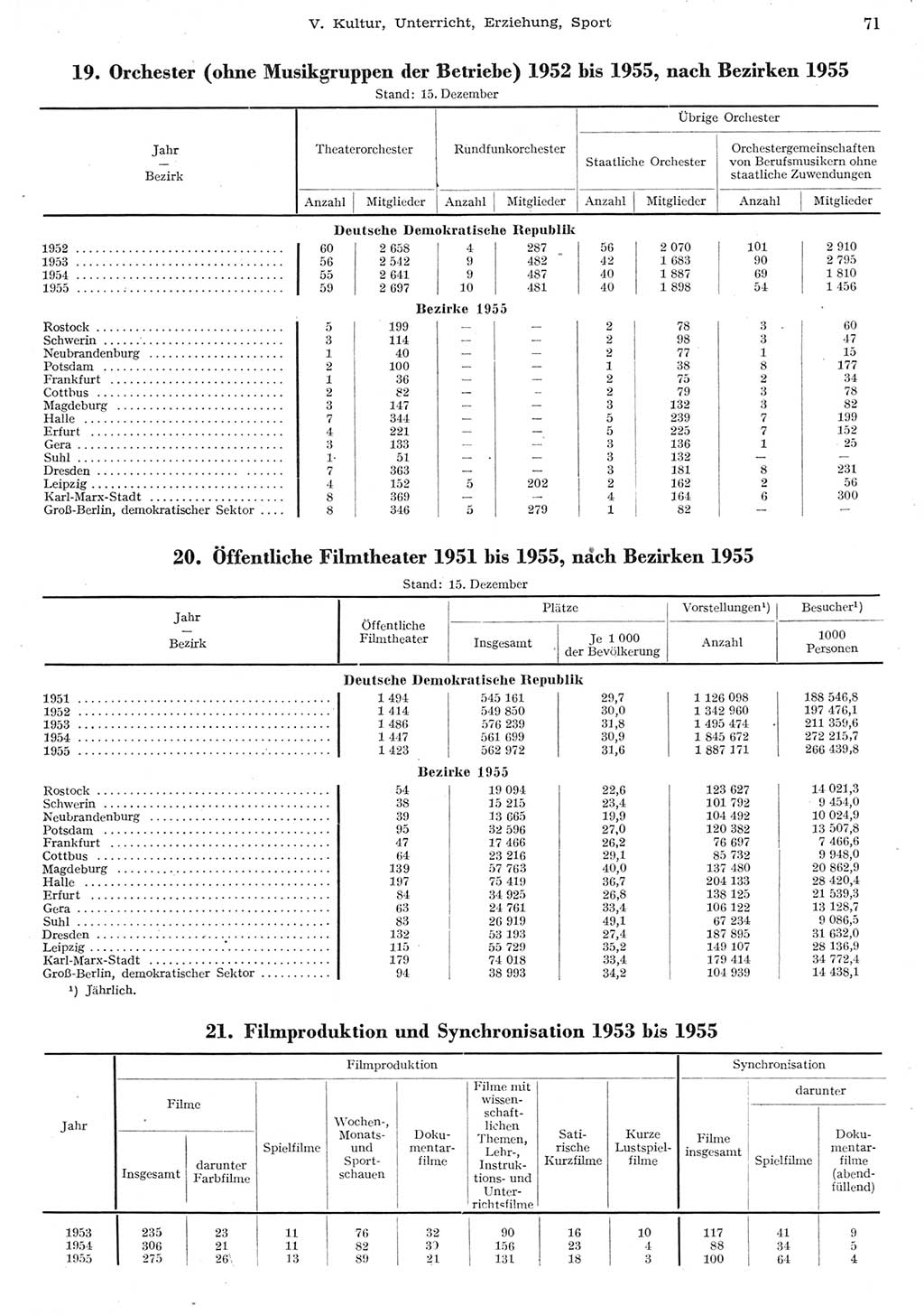 Statistisches Jahrbuch der Deutschen Demokratischen Republik (DDR) 1955, Seite 71 (Stat. Jb. DDR 1955, S. 71)