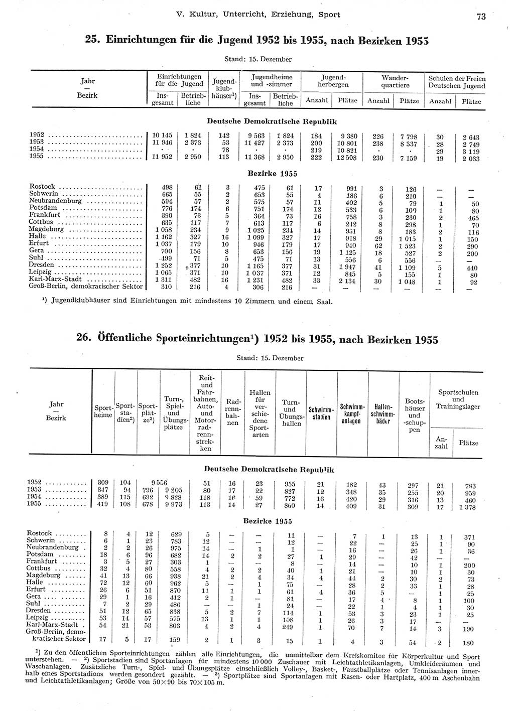 Statistisches Jahrbuch der Deutschen Demokratischen Republik (DDR) 1955, Seite 73 (Stat. Jb. DDR 1955, S. 73)