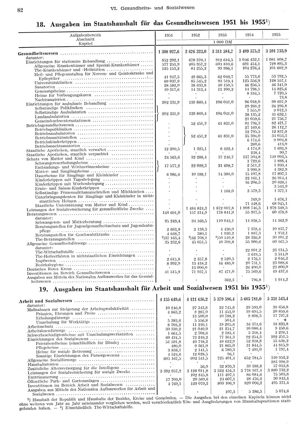 Statistisches Jahrbuch der Deutschen Demokratischen Republik (DDR) 1955, Seite 82 (Stat. Jb. DDR 1955, S. 82)