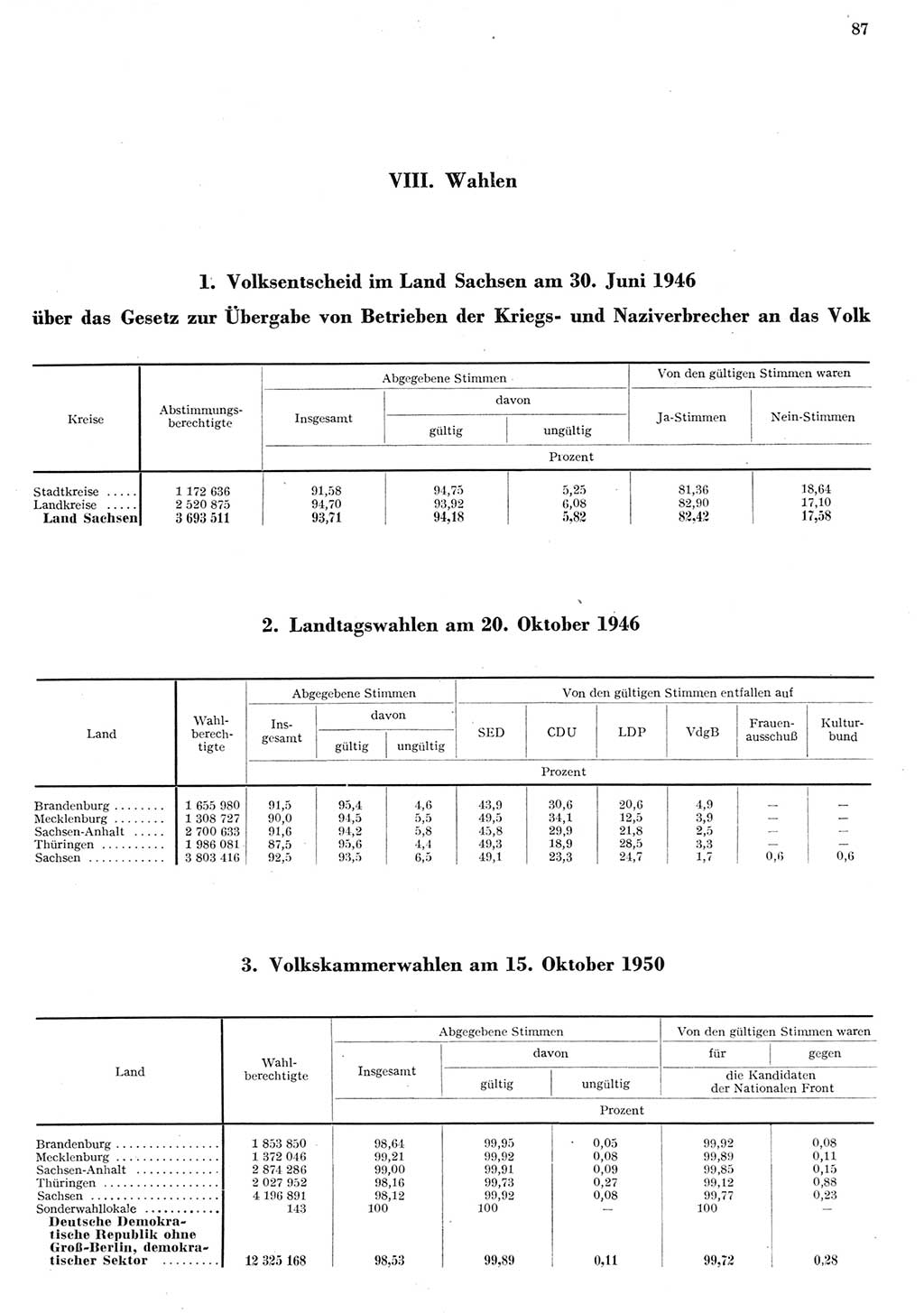 Statistisches Jahrbuch der Deutschen Demokratischen Republik (DDR) 1955, Seite 87 (Stat. Jb. DDR 1955, S. 87)