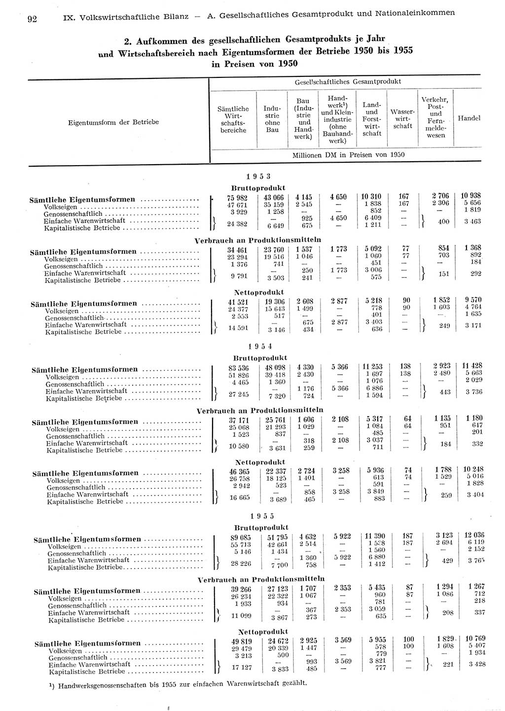 Statistisches Jahrbuch der Deutschen Demokratischen Republik (DDR) 1955, Seite 92 (Stat. Jb. DDR 1955, S. 92)