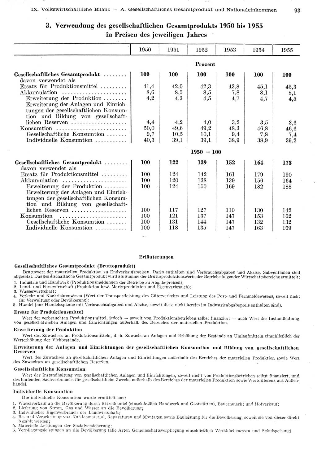 Statistisches Jahrbuch der Deutschen Demokratischen Republik (DDR) 1955, Seite 93 (Stat. Jb. DDR 1955, S. 93)