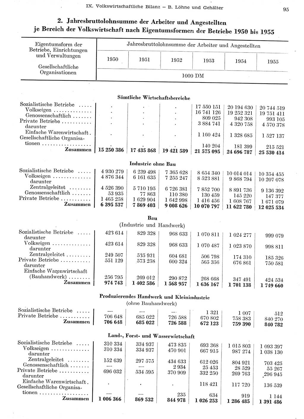 Statistisches Jahrbuch der Deutschen Demokratischen Republik (DDR) 1955, Seite 95 (Stat. Jb. DDR 1955, S. 95)