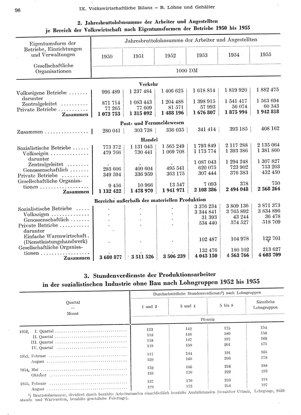 Statistisches Jahrbuch der Deutschen Demokratischen Republik (DDR) 1955, Seite 96 (Stat. Jb. DDR 1955, S. 96)