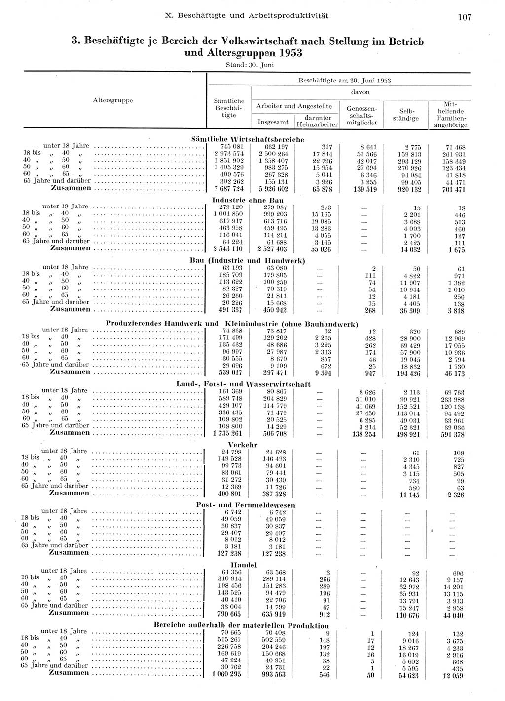 Statistisches Jahrbuch der Deutschen Demokratischen Republik (DDR) 1955, Seite 107 (Stat. Jb. DDR 1955, S. 107)