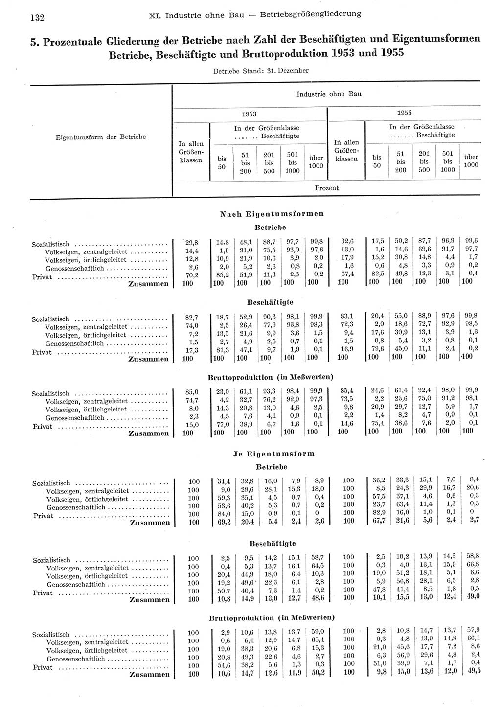 Statistisches Jahrbuch der Deutschen Demokratischen Republik (DDR) 1955, Seite 132 (Stat. Jb. DDR 1955, S. 132)