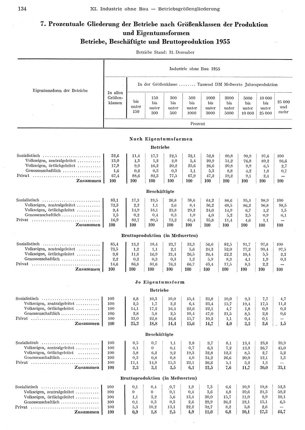 Statistisches Jahrbuch der Deutschen Demokratischen Republik (DDR) 1955, Seite 134 (Stat. Jb. DDR 1955, S. 134)