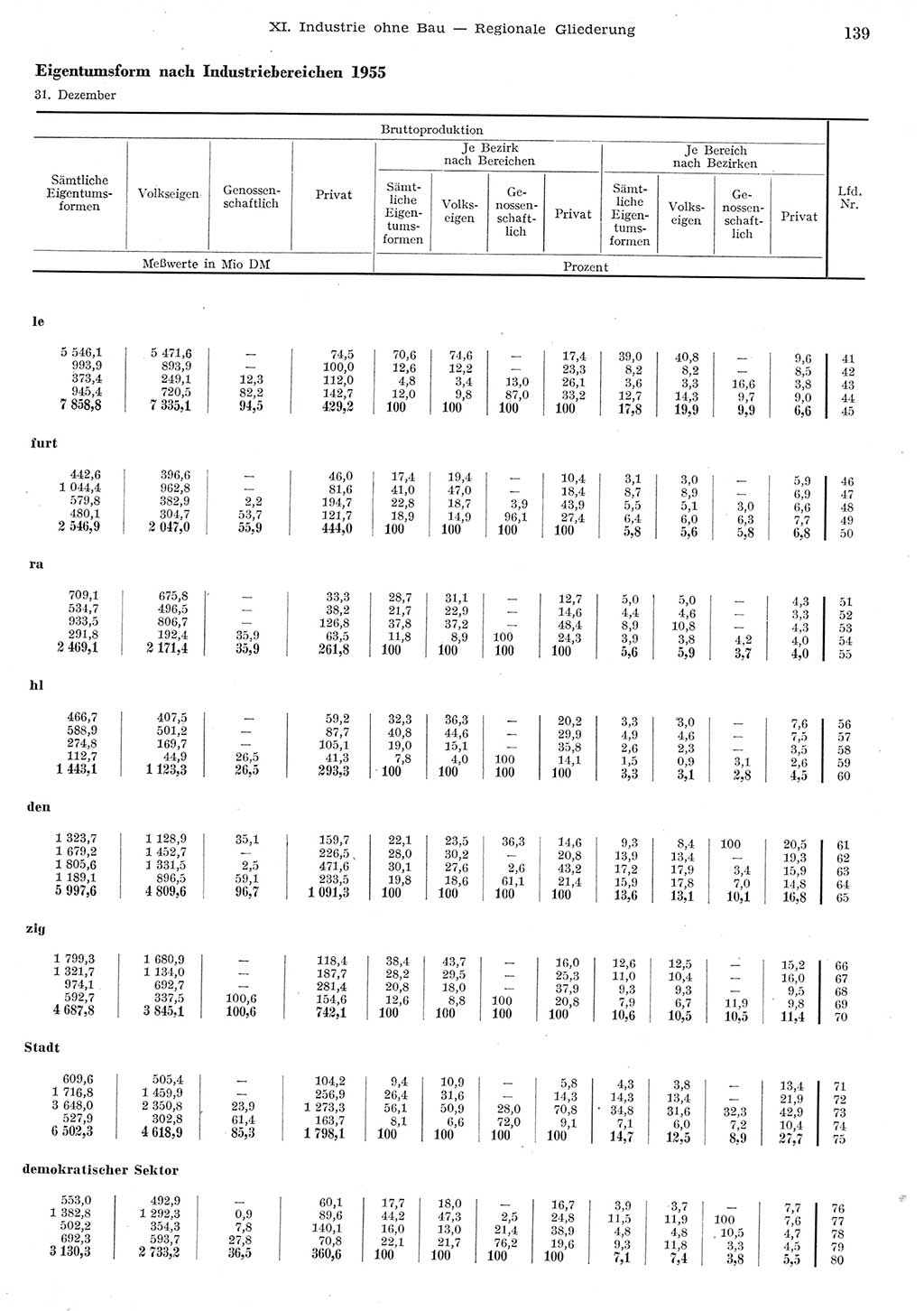 Statistisches Jahrbuch der Deutschen Demokratischen Republik (DDR) 1955, Seite 139 (Stat. Jb. DDR 1955, S. 139)