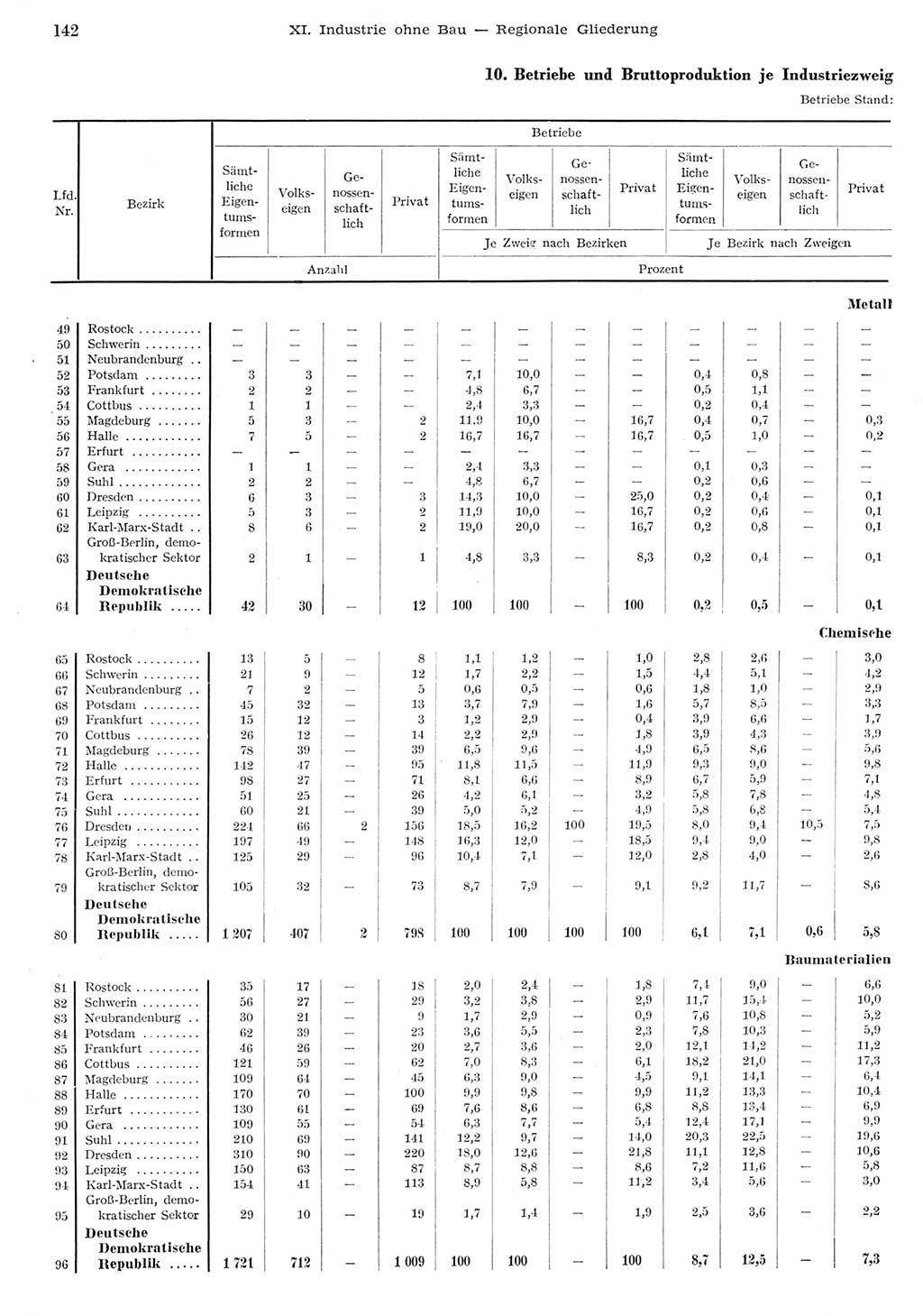 Statistisches Jahrbuch der Deutschen Demokratischen Republik (DDR) 1955, Seite 142 (Stat. Jb. DDR 1955, S. 142)