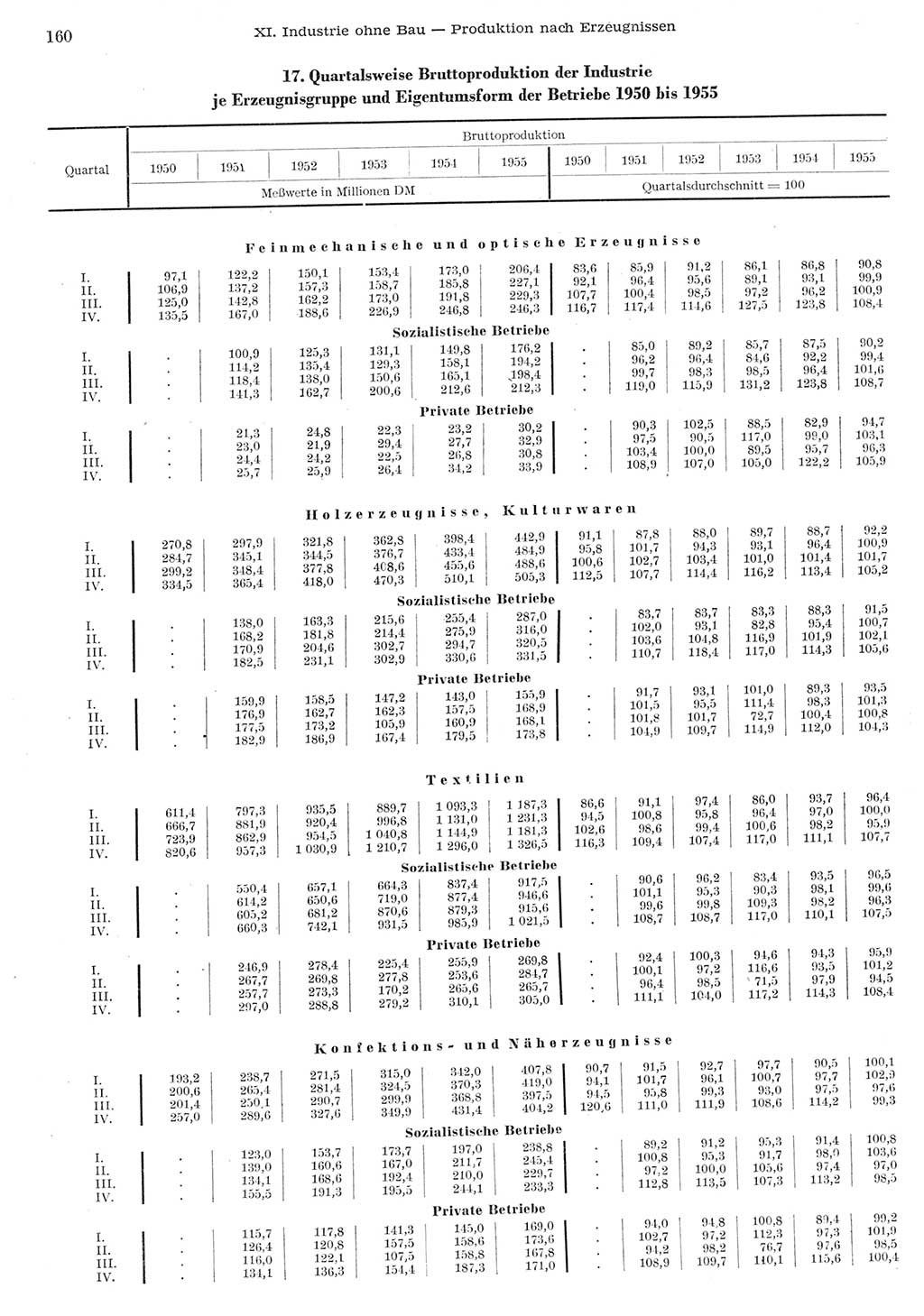 Statistisches Jahrbuch der Deutschen Demokratischen Republik (DDR) 1955, Seite 160 (Stat. Jb. DDR 1955, S. 160)