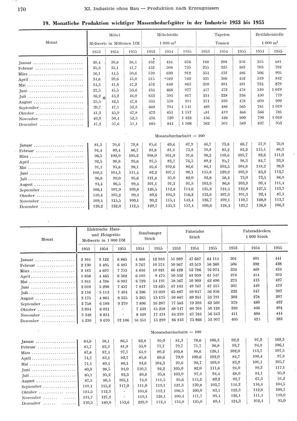 Statistisches Jahrbuch der Deutschen Demokratischen Republik (DDR) 1955, Seite 170 (Stat. Jb. DDR 1955, S. 170)