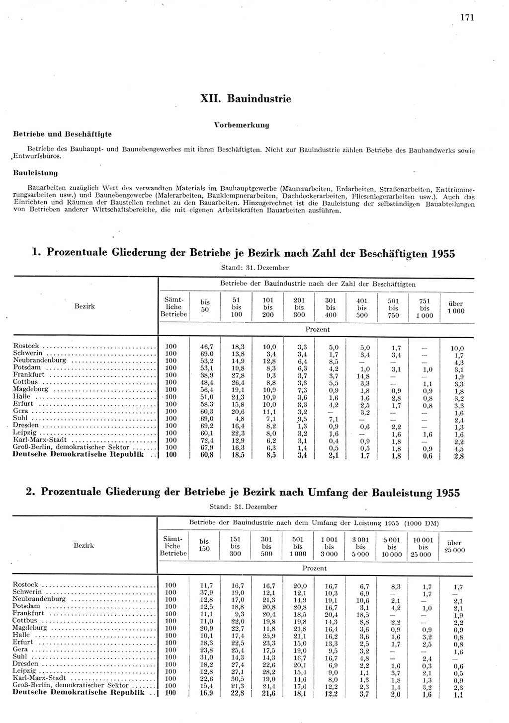 Statistisches Jahrbuch der Deutschen Demokratischen Republik (DDR) 1955, Seite 171 (Stat. Jb. DDR 1955, S. 171)