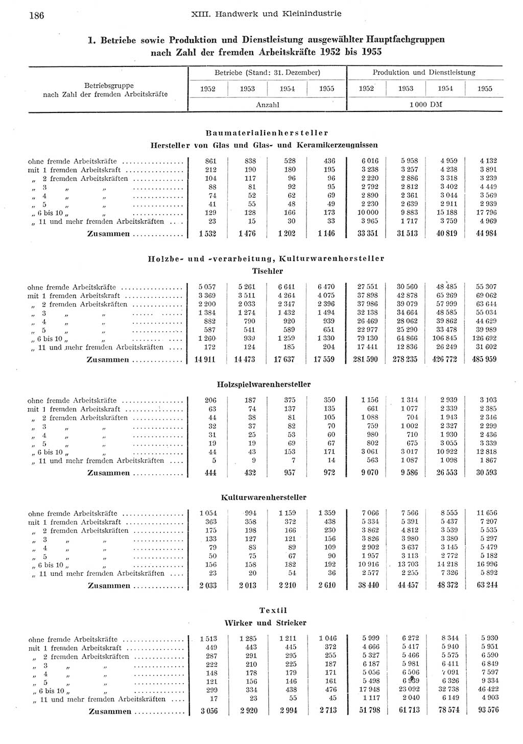 Statistisches Jahrbuch der Deutschen Demokratischen Republik (DDR) 1955, Seite 186 (Stat. Jb. DDR 1955, S. 186)