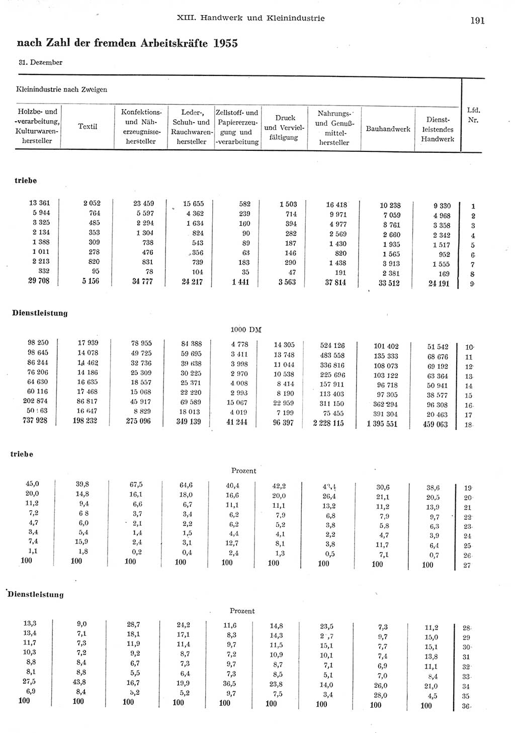 Statistisches Jahrbuch der Deutschen Demokratischen Republik (DDR) 1955, Seite 191 (Stat. Jb. DDR 1955, S. 191)