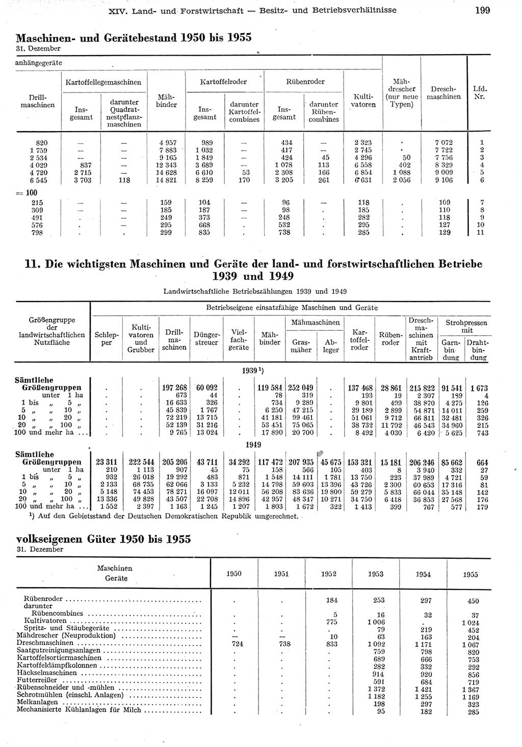 Statistisches Jahrbuch der Deutschen Demokratischen Republik (DDR) 1955, Seite 199 (Stat. Jb. DDR 1955, S. 199)