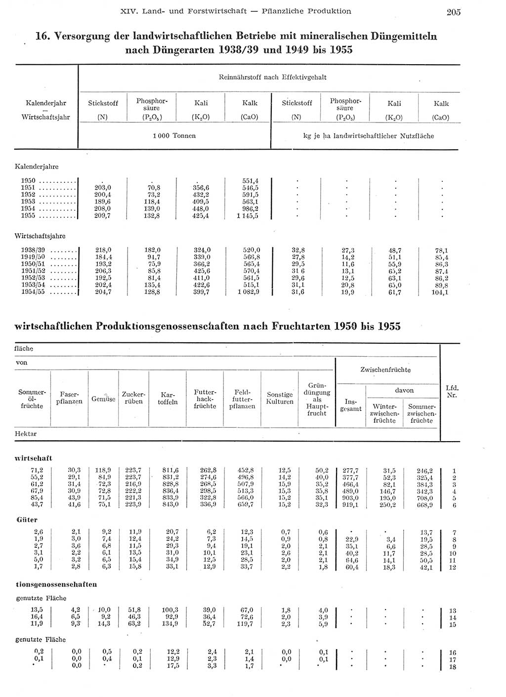 Statistisches Jahrbuch der Deutschen Demokratischen Republik (DDR) 1955, Seite 205 (Stat. Jb. DDR 1955, S. 205)