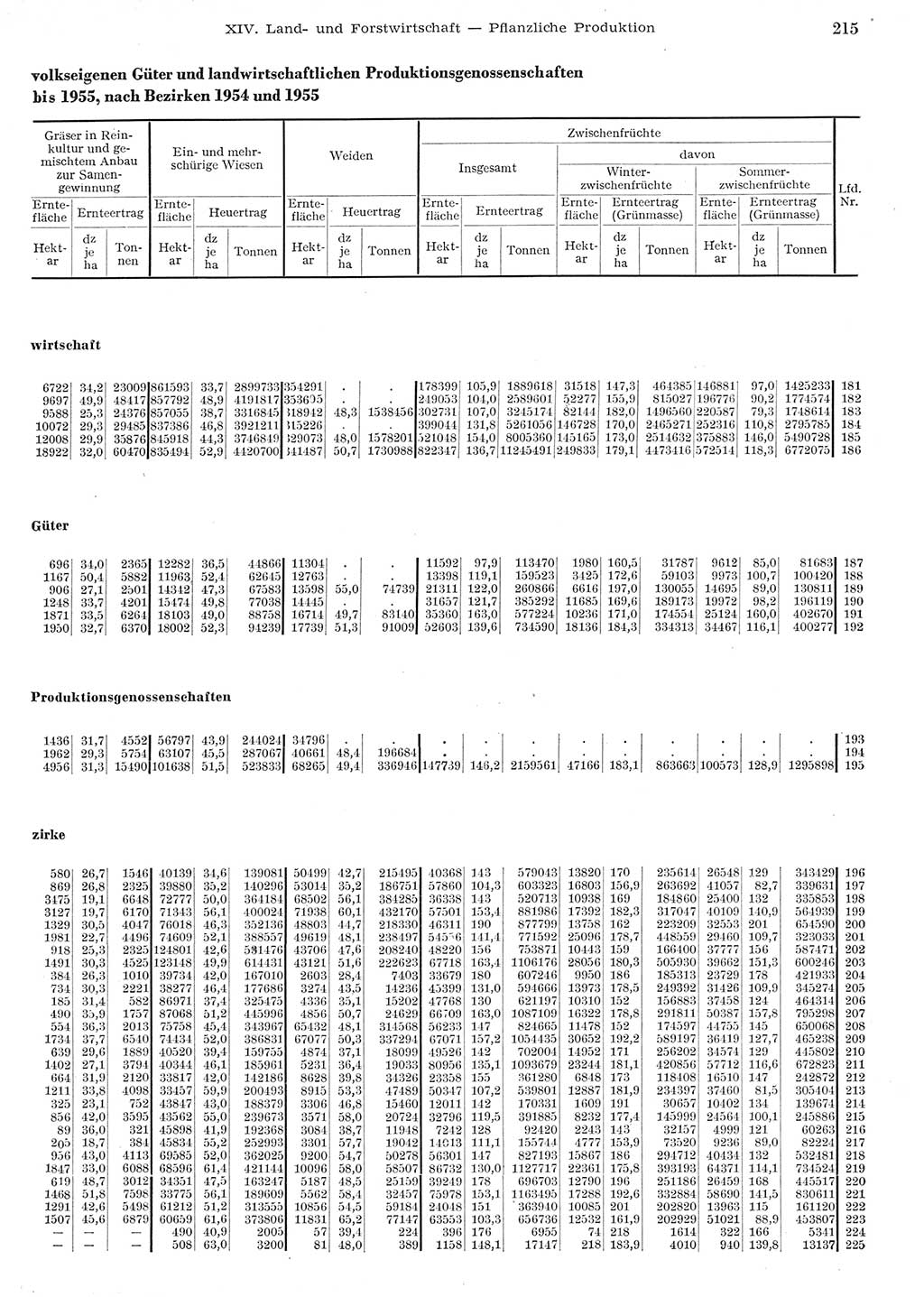 Statistisches Jahrbuch der Deutschen Demokratischen Republik (DDR) 1955, Seite 215 (Stat. Jb. DDR 1955, S. 215)