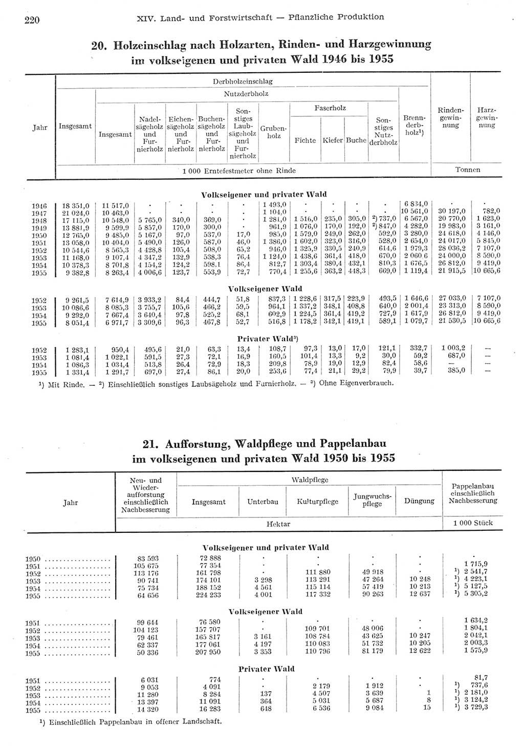Statistisches Jahrbuch der Deutschen Demokratischen Republik (DDR) 1955, Seite 220 (Stat. Jb. DDR 1955, S. 220)