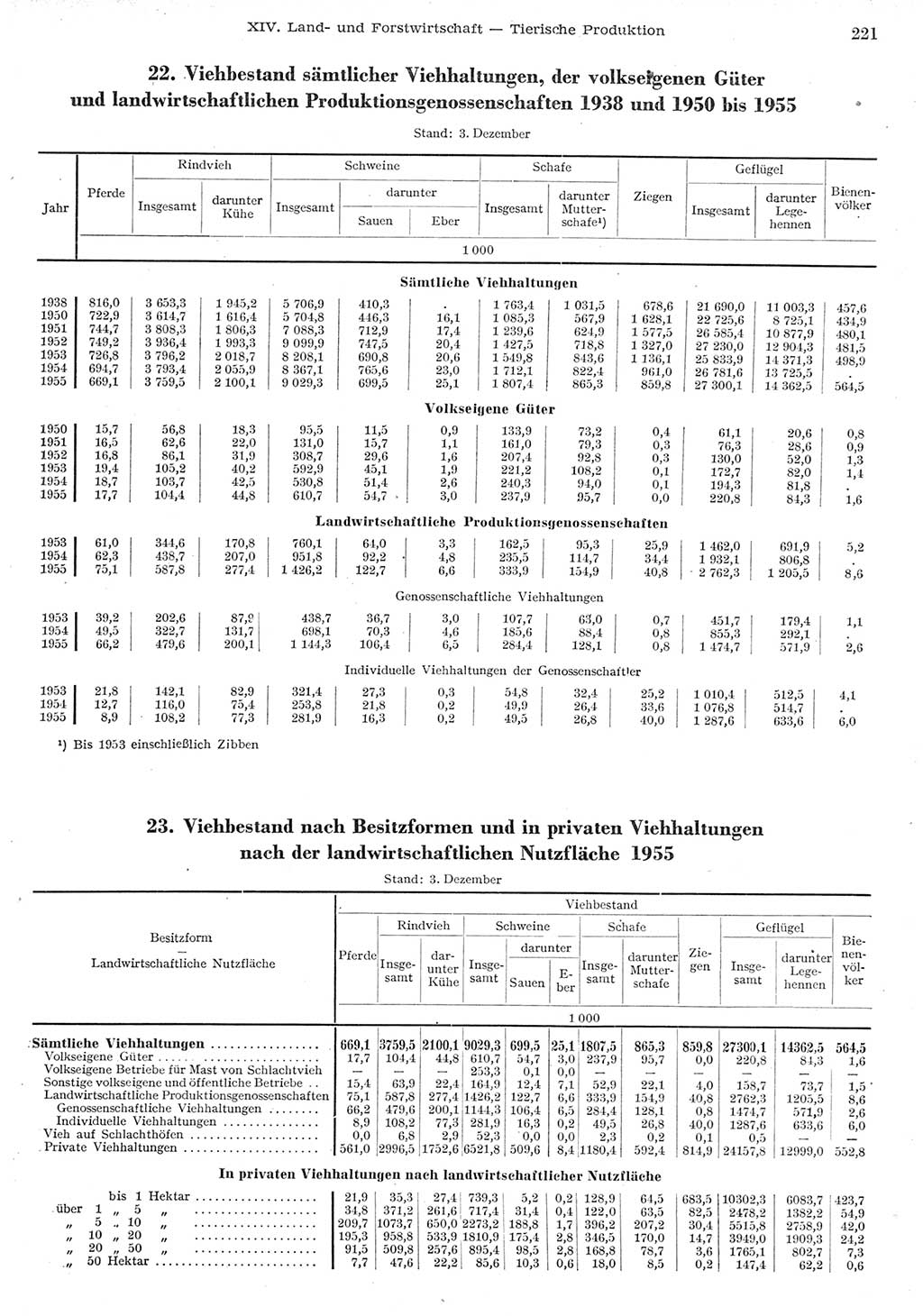 Statistisches Jahrbuch der Deutschen Demokratischen Republik (DDR) 1955, Seite 221 (Stat. Jb. DDR 1955, S. 221)