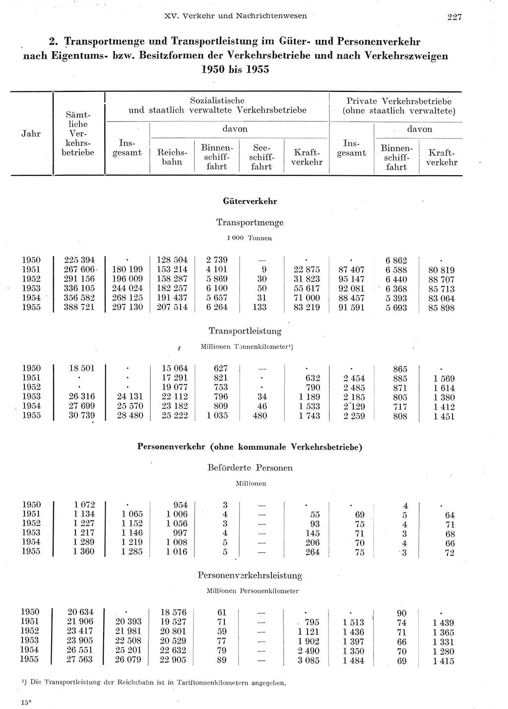 Statistisches Jahrbuch der Deutschen Demokratischen Republik (DDR) 1955, Seite 227 (Stat. Jb. DDR 1955, S. 227)