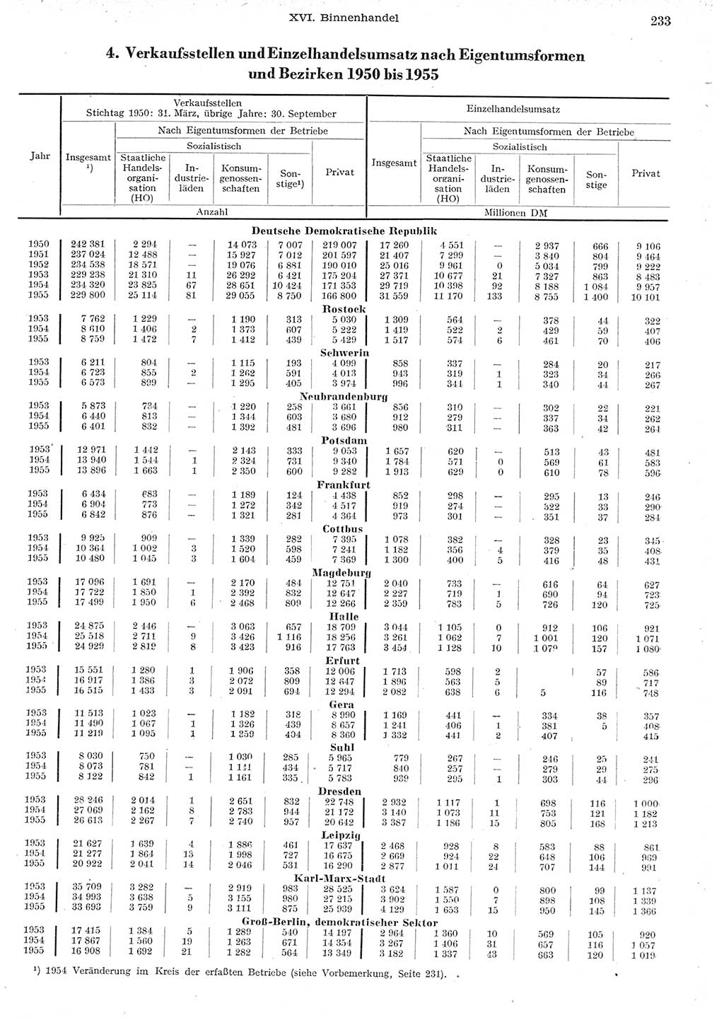 Statistisches Jahrbuch der Deutschen Demokratischen Republik (DDR) 1955, Seite 233 (Stat. Jb. DDR 1955, S. 233)