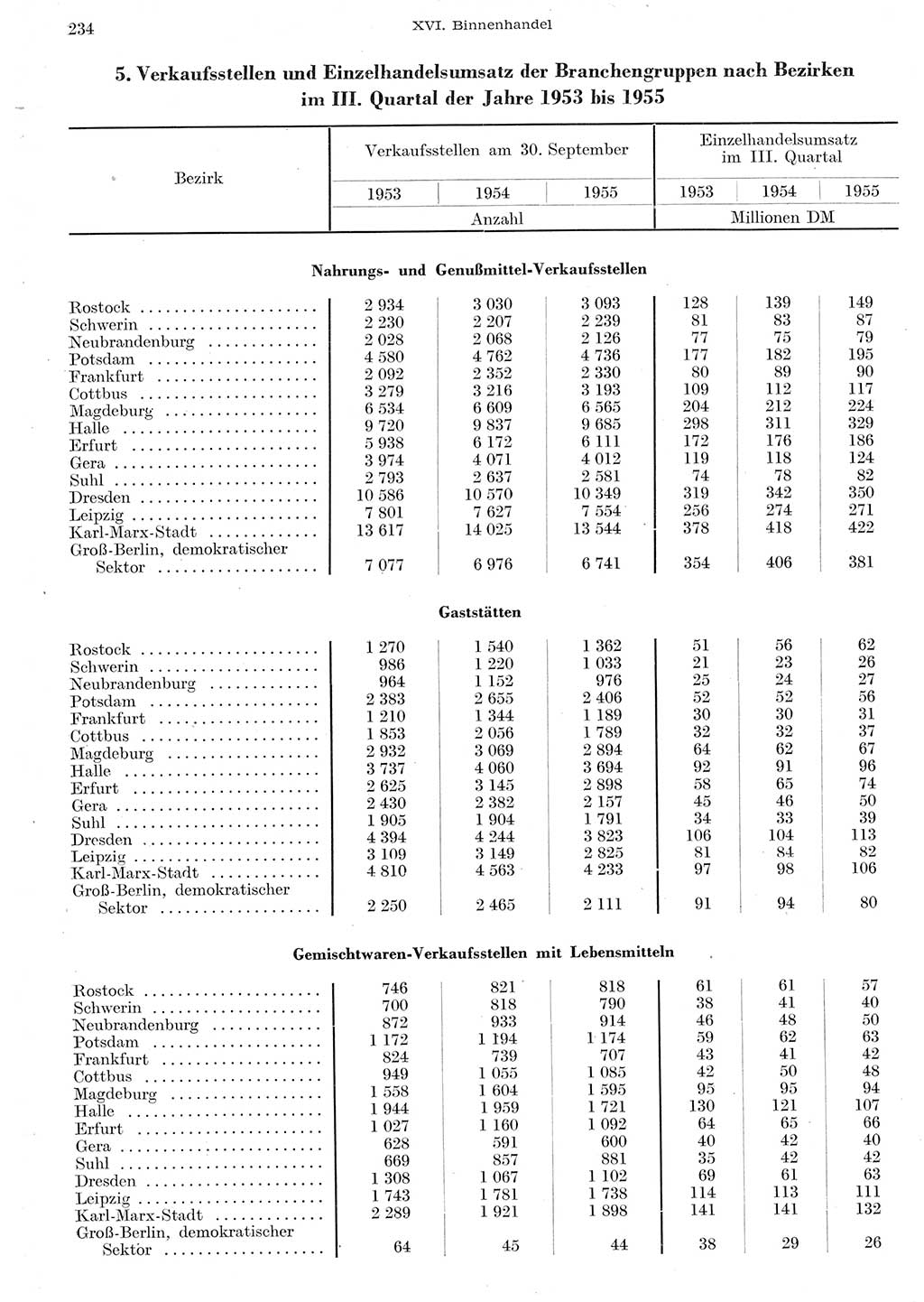 Statistisches Jahrbuch der Deutschen Demokratischen Republik (DDR) 1955, Seite 234 (Stat. Jb. DDR 1955, S. 234)