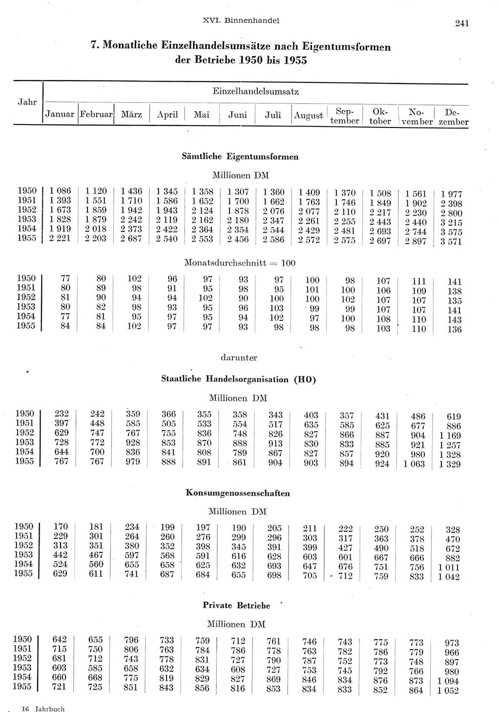 Statistisches Jahrbuch der Deutschen Demokratischen Republik (DDR) 1955, Seite 241 (Stat. Jb. DDR 1955, S. 241)