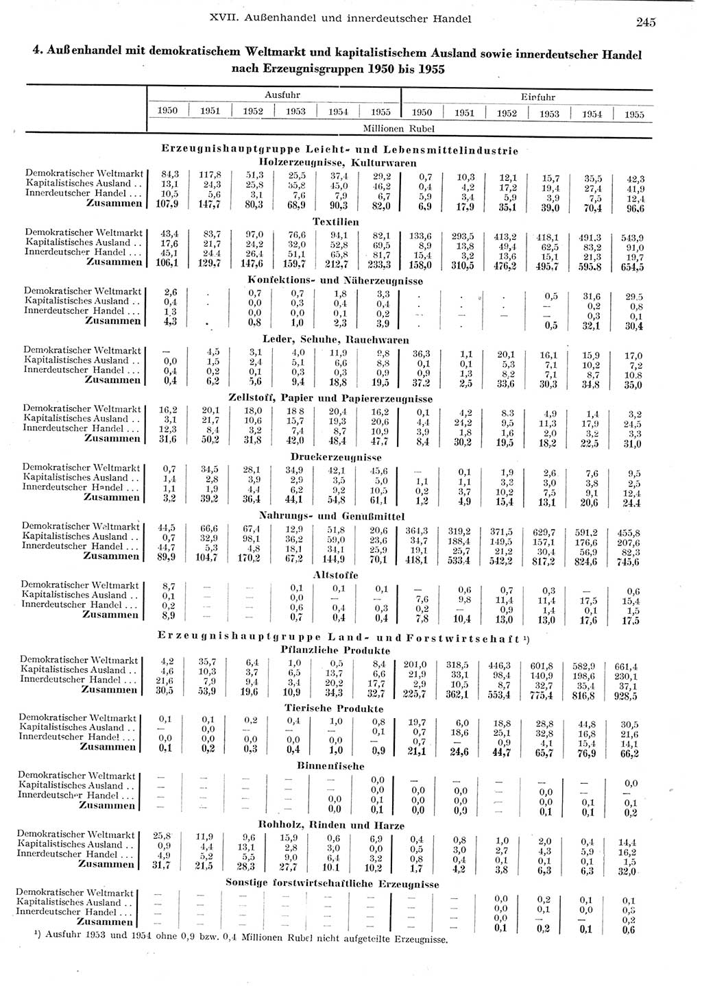 Statistisches Jahrbuch der Deutschen Demokratischen Republik (DDR) 1955, Seite 245 (Stat. Jb. DDR 1955, S. 245)