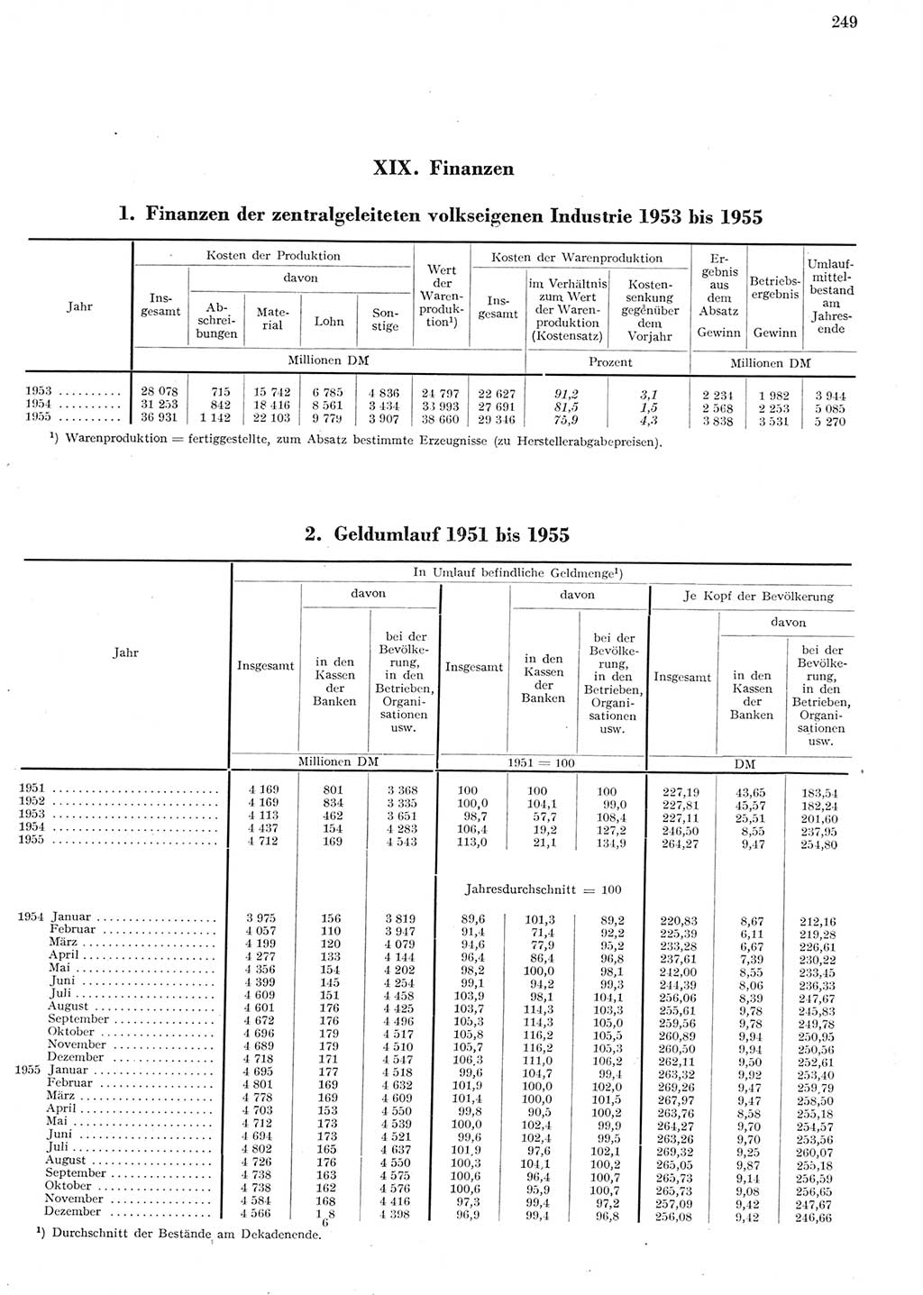 Statistisches Jahrbuch der Deutschen Demokratischen Republik (DDR) 1955, Seite 249 (Stat. Jb. DDR 1955, S. 249)
