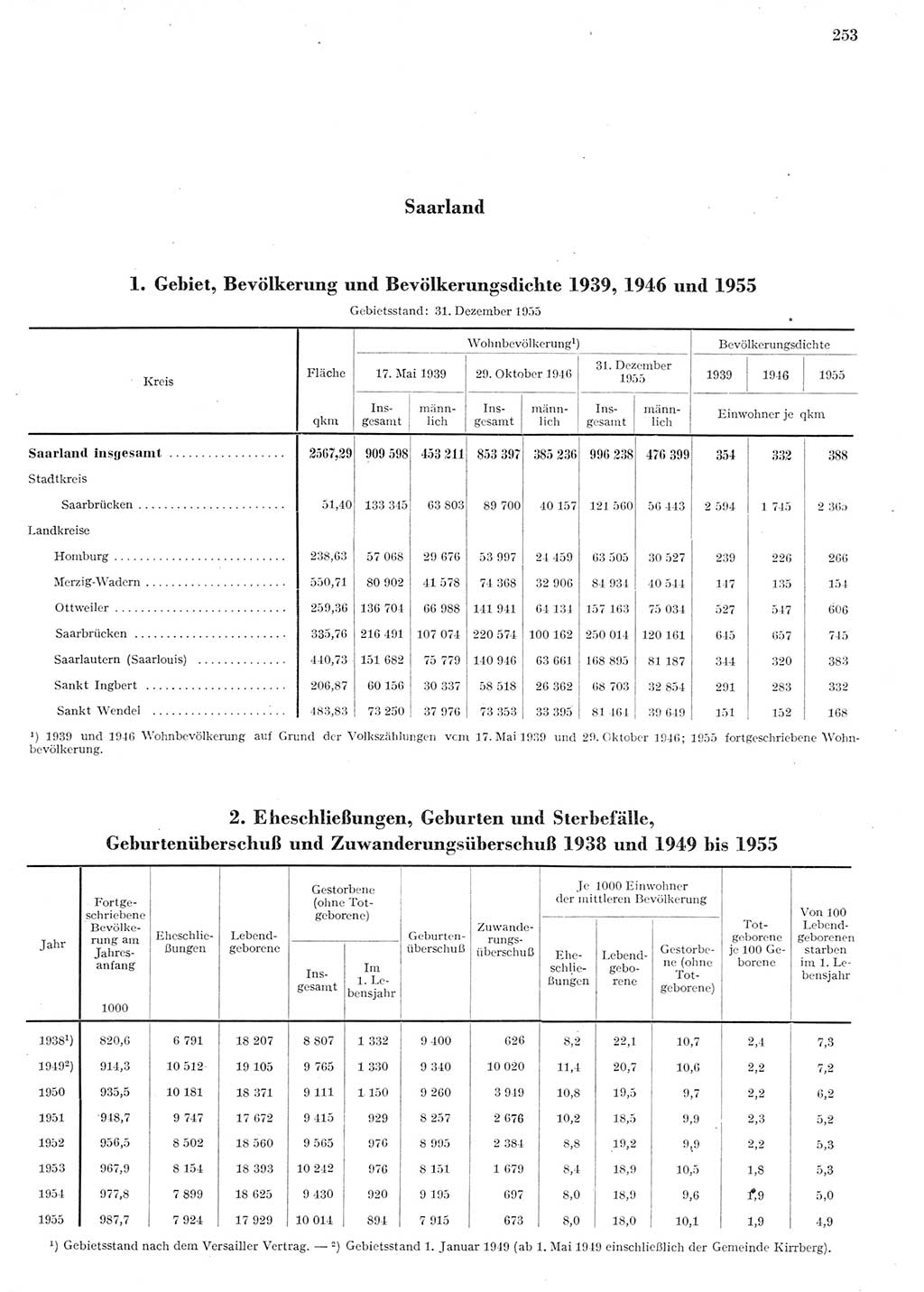 Statistisches Jahrbuch der Deutschen Demokratischen Republik (DDR) 1955, Seite 253 (Stat. Jb. DDR 1955, S. 253)