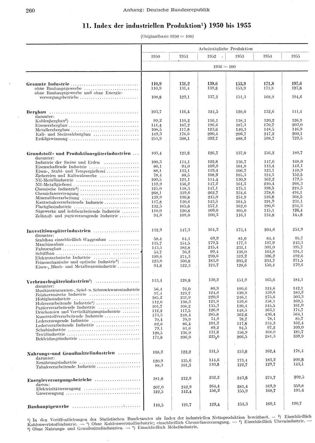 Statistisches Jahrbuch der Deutschen Demokratischen Republik (DDR) 1955, Seite 260 (Stat. Jb. DDR 1955, S. 260)