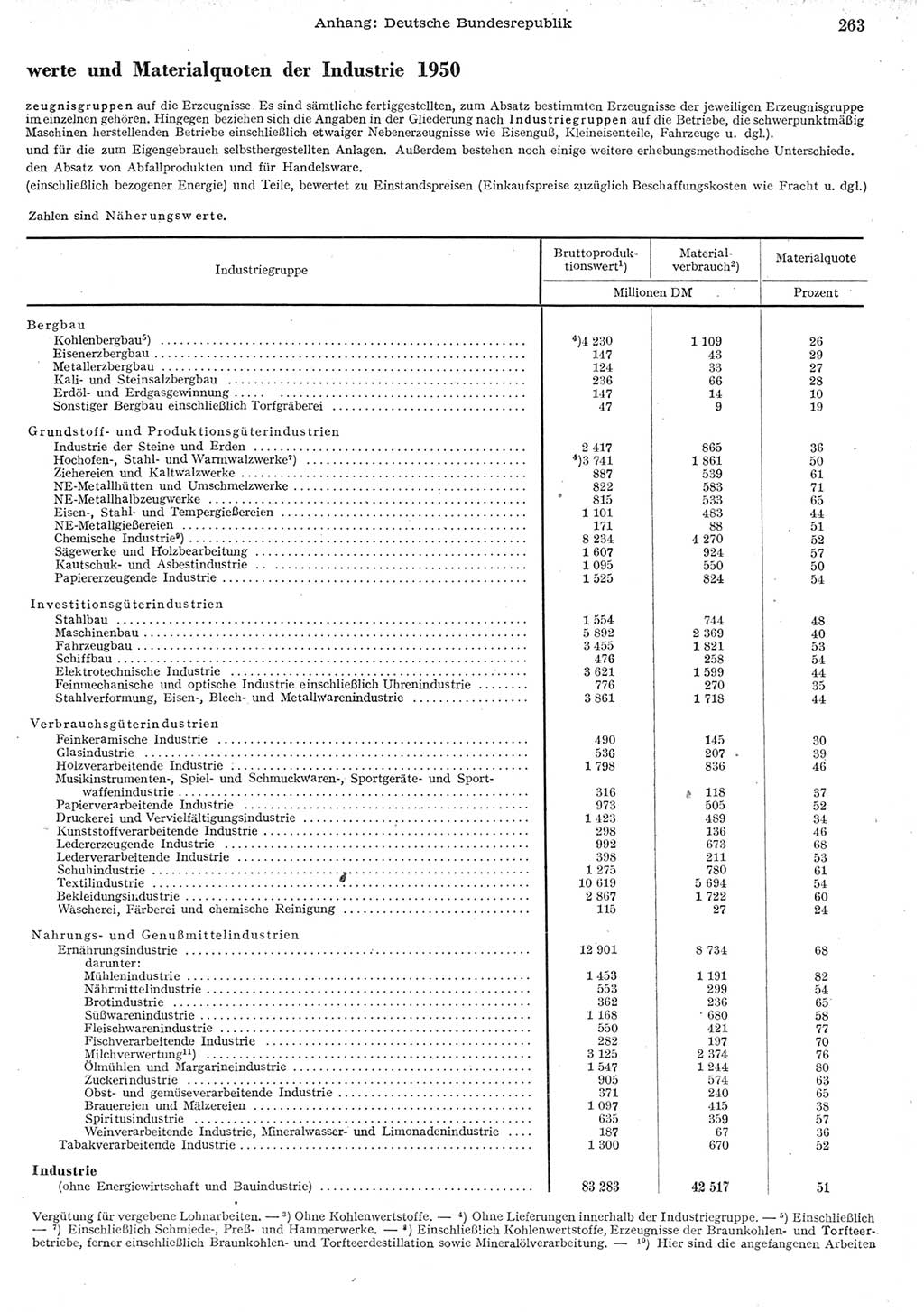 Statistisches Jahrbuch der Deutschen Demokratischen Republik (DDR) 1955, Seite 263 (Stat. Jb. DDR 1955, S. 263)