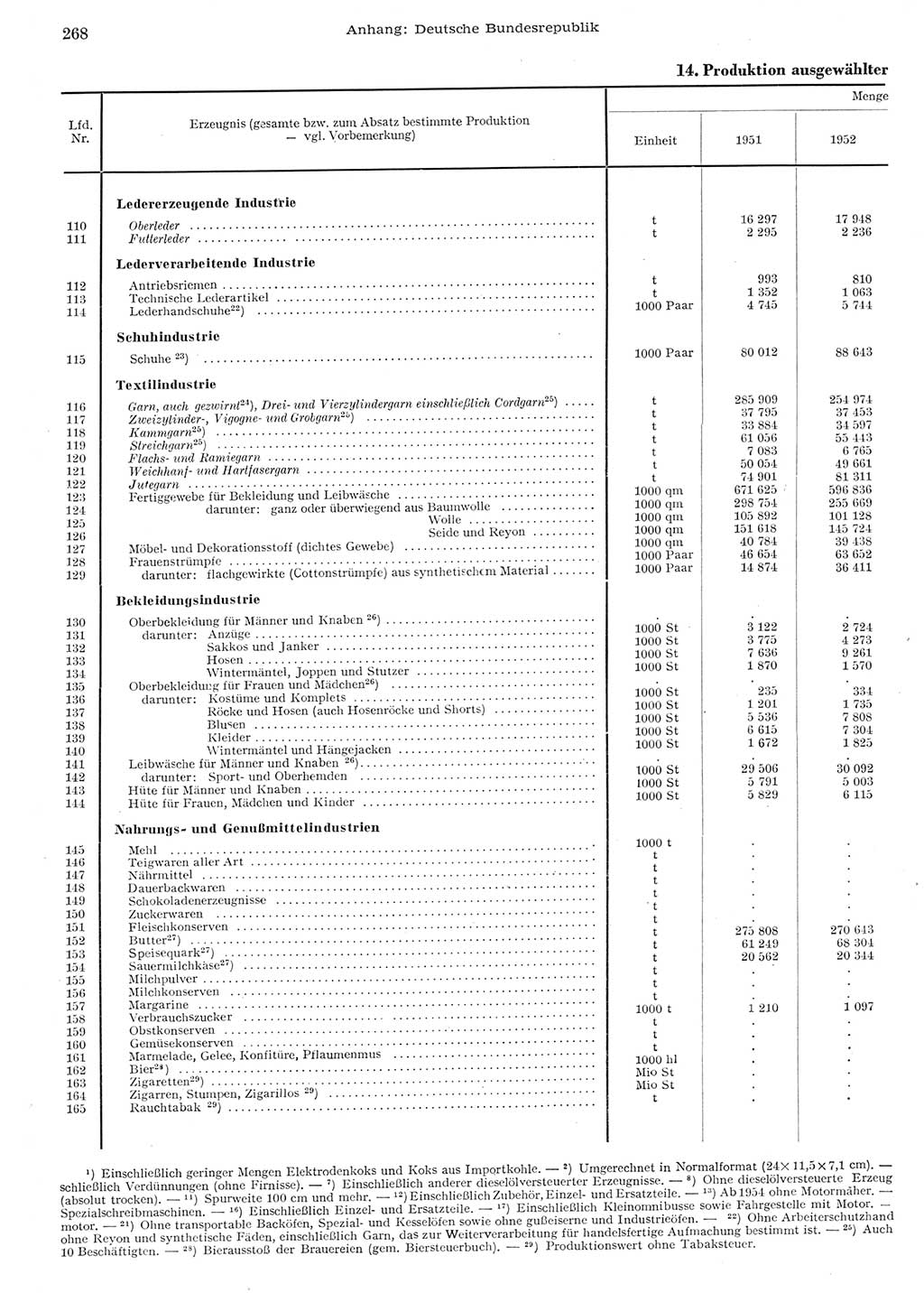 Statistisches Jahrbuch der Deutschen Demokratischen Republik (DDR) 1955, Seite 268 (Stat. Jb. DDR 1955, S. 268)