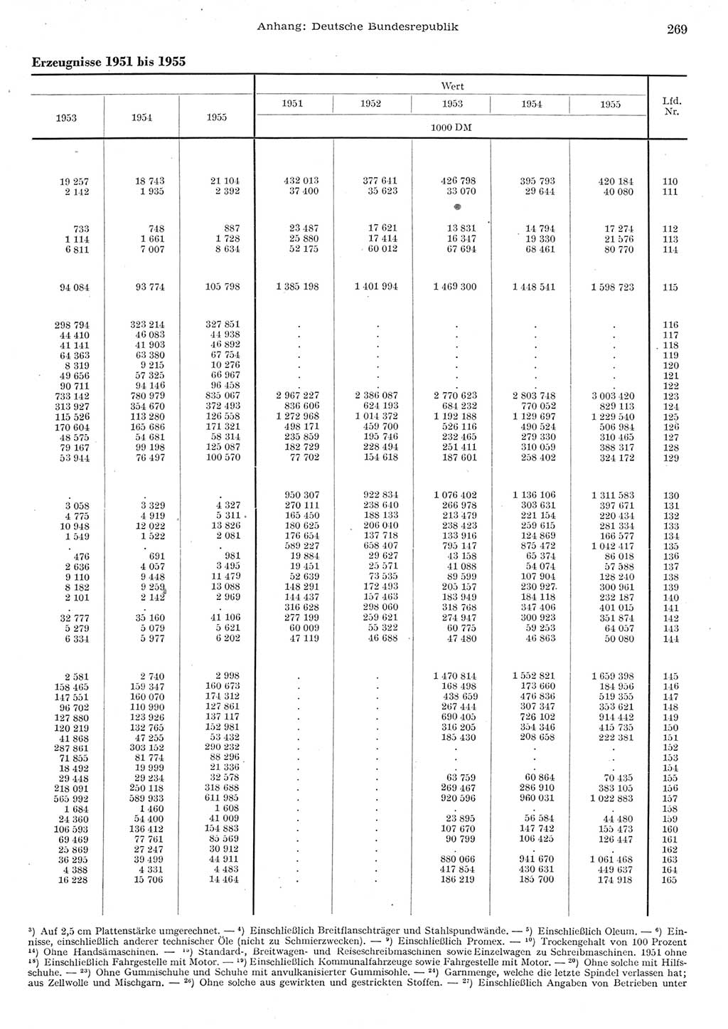 Statistisches Jahrbuch der Deutschen Demokratischen Republik (DDR) 1955, Seite 269 (Stat. Jb. DDR 1955, S. 269)