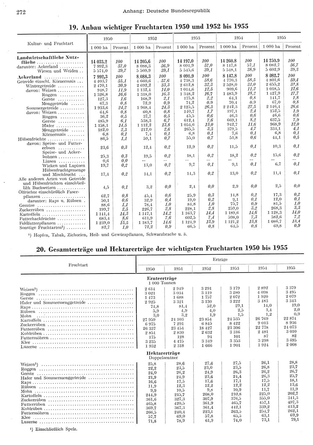 Statistisches Jahrbuch der Deutschen Demokratischen Republik (DDR) 1955, Seite 272 (Stat. Jb. DDR 1955, S. 272)