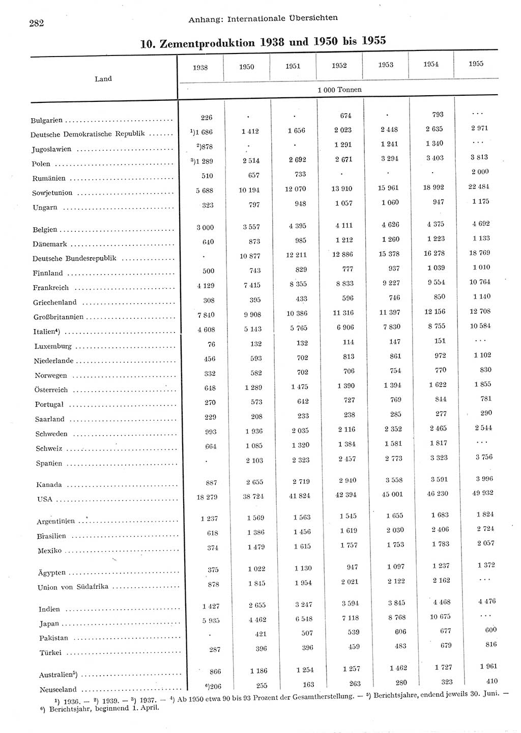 Statistisches Jahrbuch der Deutschen Demokratischen Republik (DDR) 1955, Seite 282 (Stat. Jb. DDR 1955, S. 282)