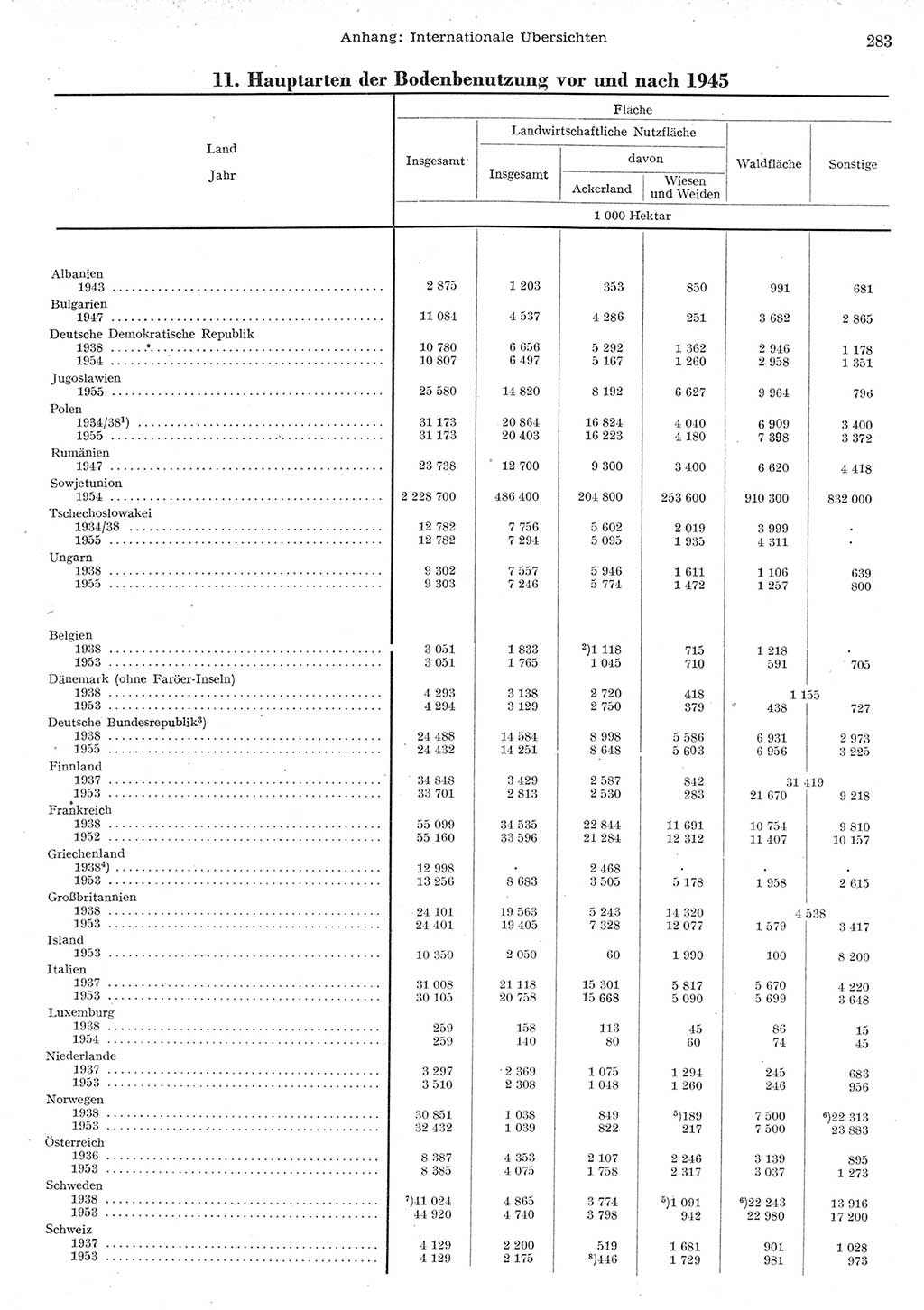 Statistisches Jahrbuch der Deutschen Demokratischen Republik (DDR) 1955, Seite 283 (Stat. Jb. DDR 1955, S. 283)