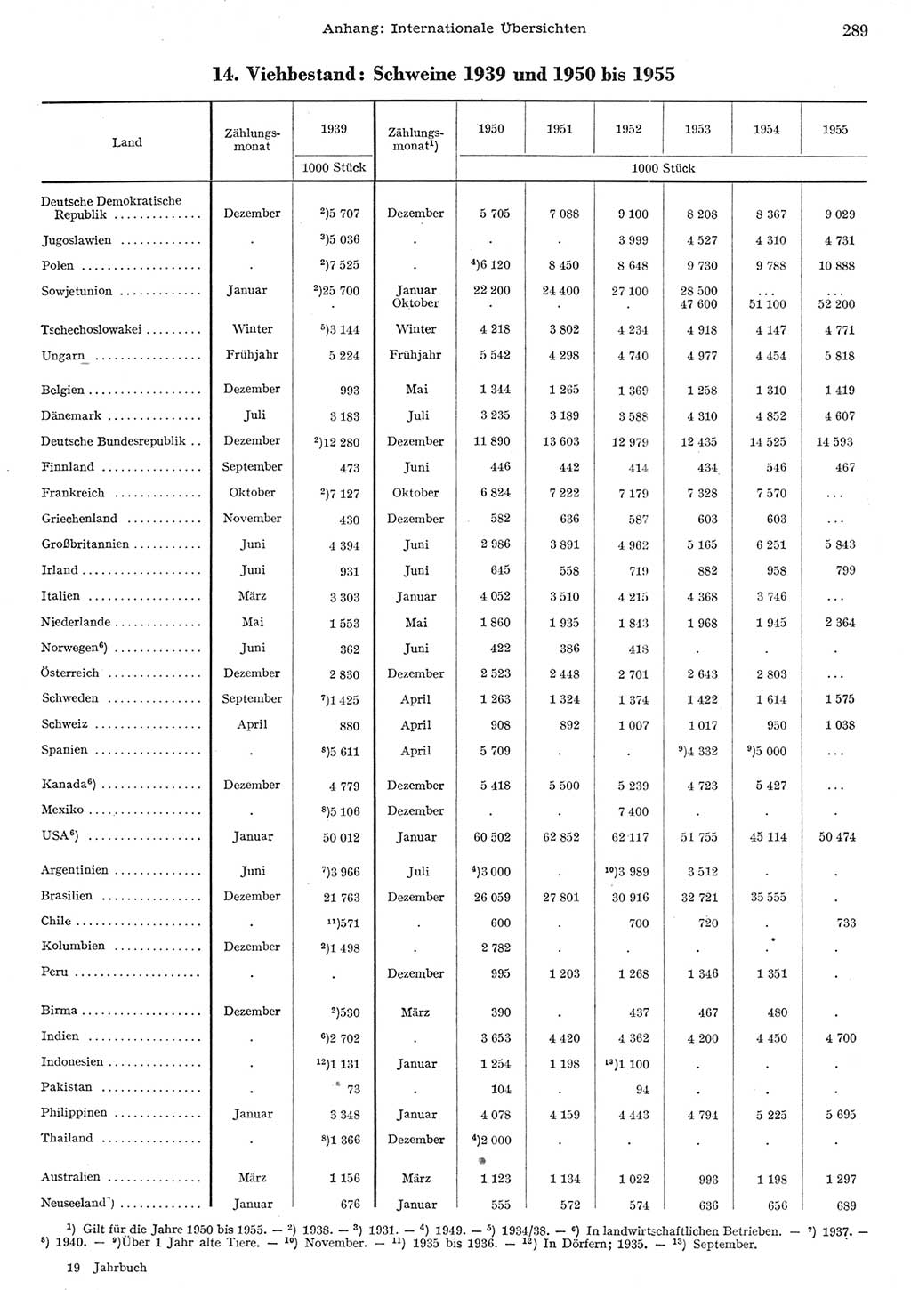 Statistisches Jahrbuch der Deutschen Demokratischen Republik (DDR) 1955, Seite 289 (Stat. Jb. DDR 1955, S. 289)