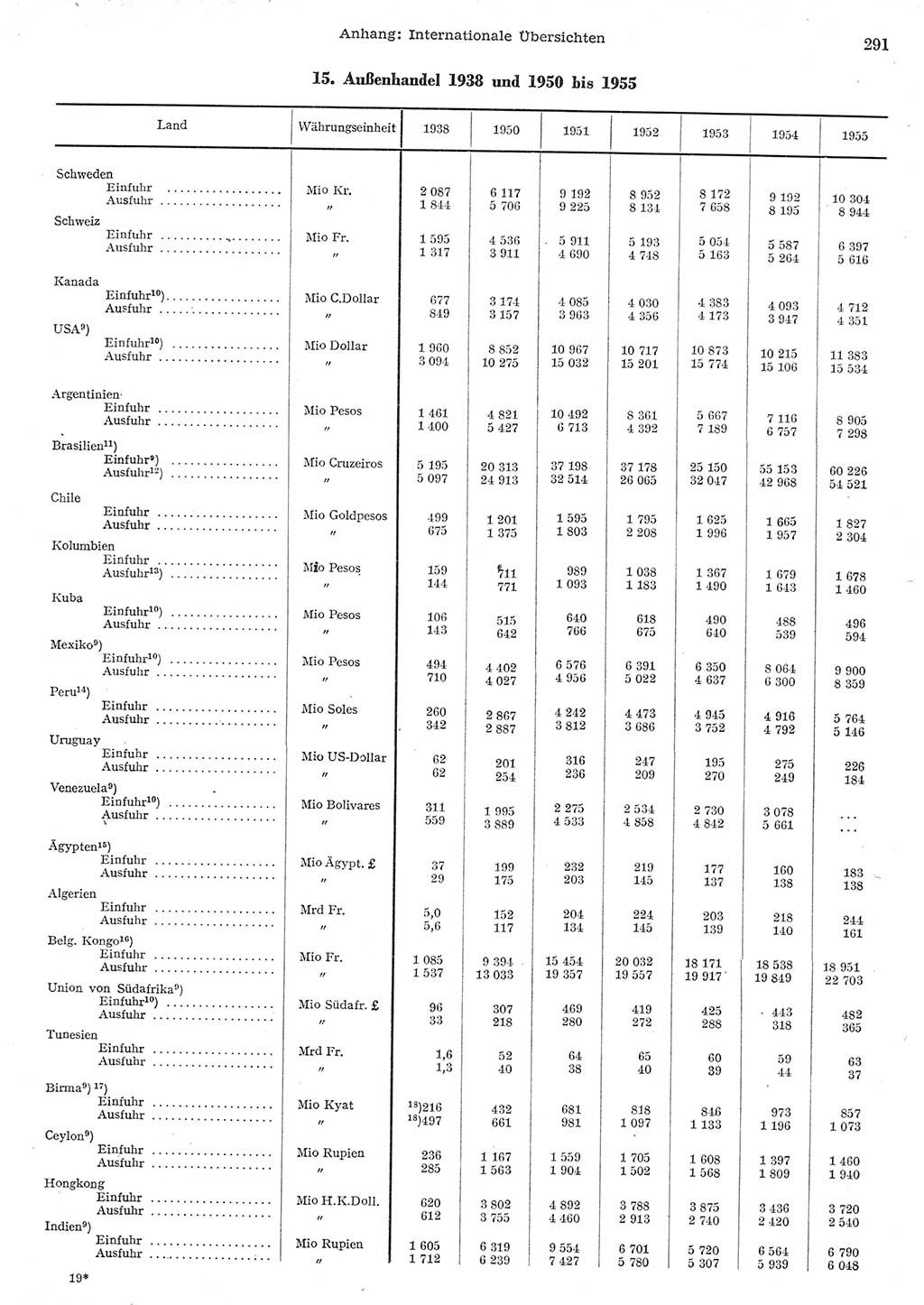 Statistisches Jahrbuch der Deutschen Demokratischen Republik (DDR) 1955, Seite 291 (Stat. Jb. DDR 1955, S. 291)