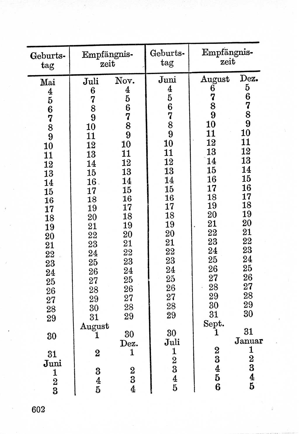 Bürgerliches Gesetzbuch (BGB) nebst wichtigen Nebengesetzen [Deutsche Demokratische Republik (DDR)] 1956, Seite 602 (BGB Nebenges. DDR 1956, S. 602)