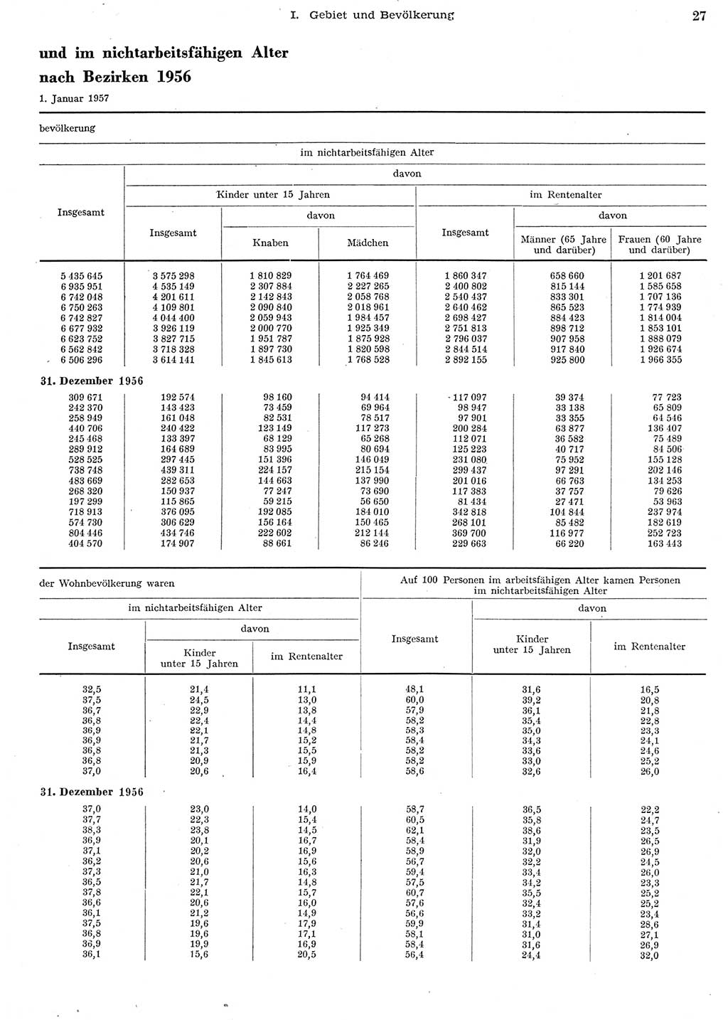 Statistisches Jahrbuch der Deutschen Demokratischen Republik (DDR) 1956, Seite 27 (Stat. Jb. DDR 1956, S. 27)