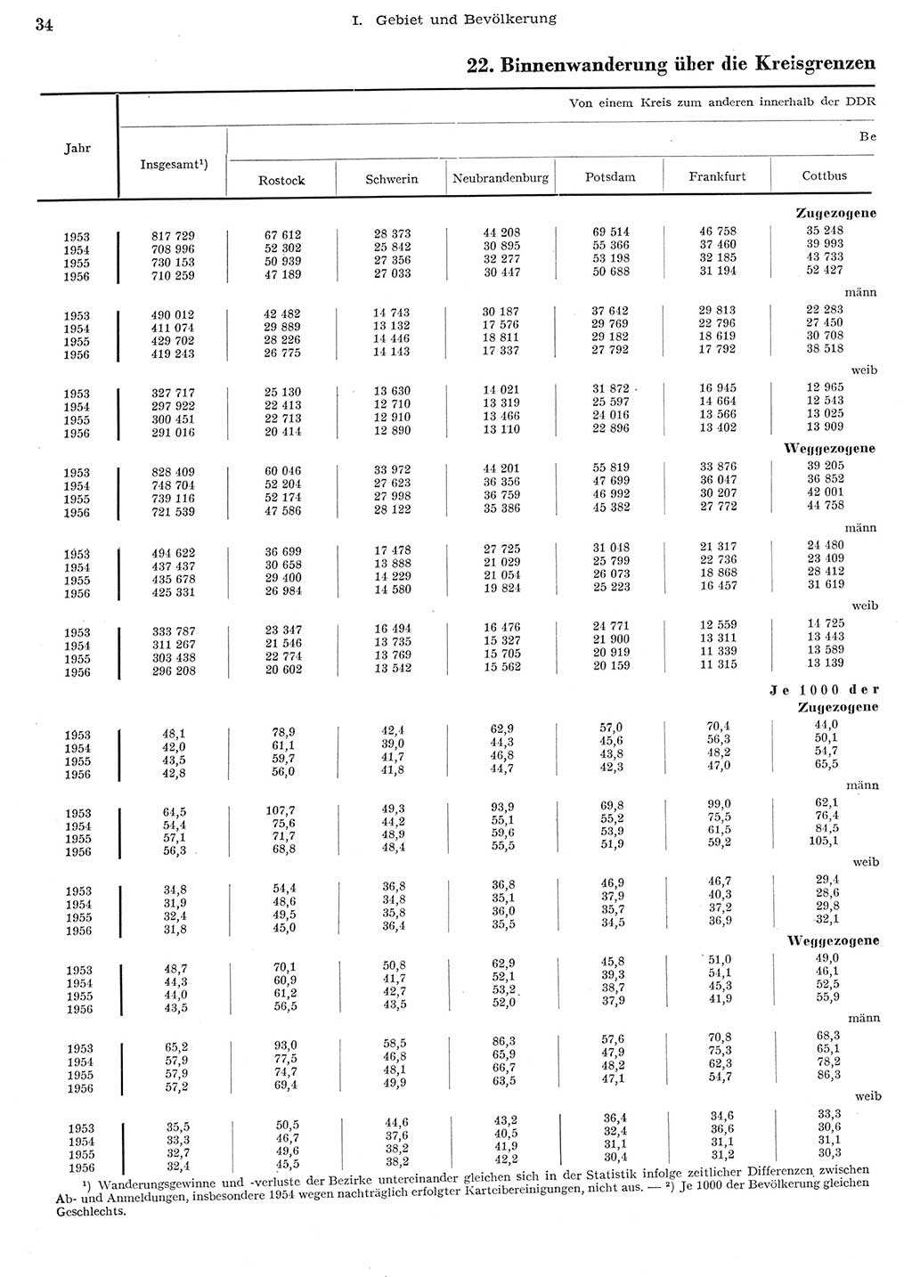 Statistisches Jahrbuch der Deutschen Demokratischen Republik (DDR) 1956, Seite 34 (Stat. Jb. DDR 1956, S. 34)