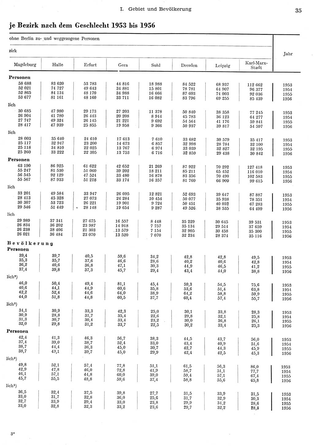 Statistisches Jahrbuch der Deutschen Demokratischen Republik (DDR) 1956, Seite 35 (Stat. Jb. DDR 1956, S. 35)